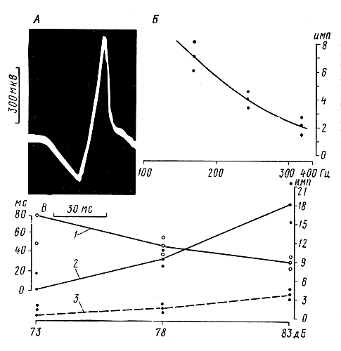 Осциллограммы ответов волосковых сенсилл на звуковые стимулы различной частоты и интенсивности