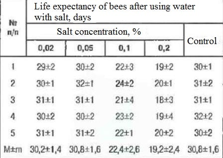 The effect of different salt concentrations on the lifespan of bees