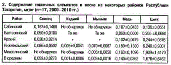 Содержание токсичных элементов в воске из некоторых районов Республики Татарстан, мг/кг (n=17, 2009–2010 rг.)