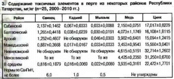 Содержание токсичных элементов в перге из некоторых районов Республики Татарстан, мг/кг (п=25, 2009–2010 гт.)