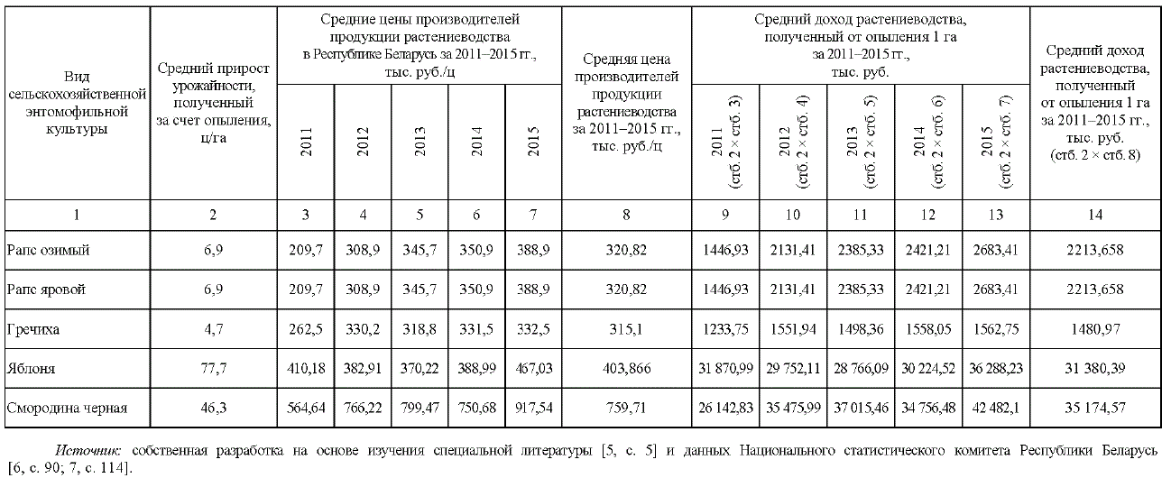 Таблица 4. – Результаты расчёта доходов растениеводства, полученных от опыления одного гектара культур за 2011-2015 годы тыс. руб.  