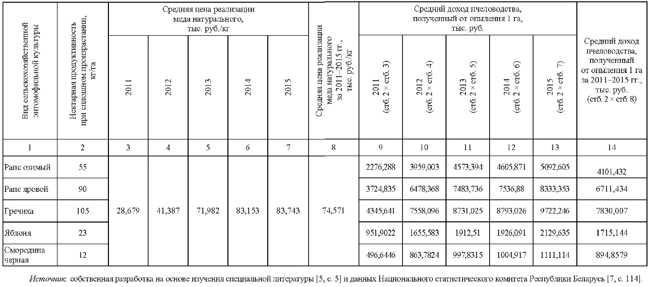 Таблица 5. – Результаты расчёта доходов пчеловодства, полученных от опыления одного гектара культур за 2011-2015 годы тыс. руб.