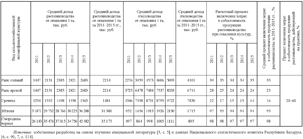 Таблица 6. – Результаты расчёта процентов включения затрат на содержание пчелосемей в себестоимость продукции растениеводства за 2011-2015 годы