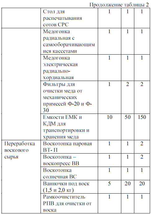 Таблица Инвентарь и оборудование для пасек с разным количеством пчелиных семей