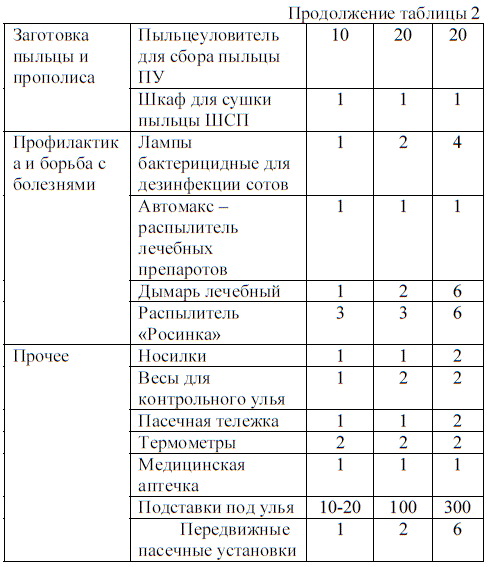 Таблица Инвентарь и оборудование для пасек с разным количеством пчелиных семей