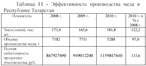 Эффективность производства меда в Республике Татарстан