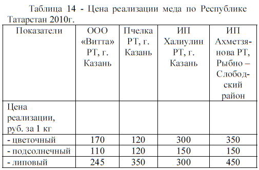 Цена реализации меда по Республике Татарстан 2010г.