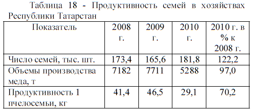 Продуктивность семей в хозяйствах Республики Татарстан