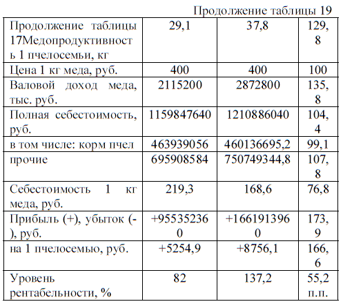 Экономическая эффективность разных способов содержания пчелиных семей в Республике Татарстан (в ценах 2010 года)