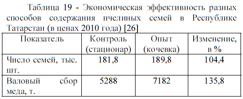 Экономическая эффективность разных способов содержания пчелиных семей в Республике Татарстан (в ценах 2010 года)