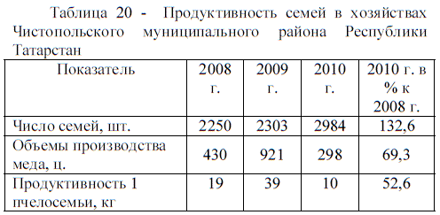 Продуктивность семей в хозяйствах Чистопольского муниципального района Республики Татарстан
