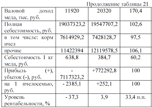 Экономическая эффективность разных способов содержания пчелиных семей в Чистопольском муниципальном районе Республики Татарстан (в ценах 2010 года)