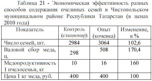Экономическая эффективность разных способов содержания пчелиных семей в Чистопольском муниципальном районе Республики Татарстан (в ценах 2010 года)
