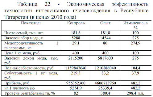 Экономическая эффективность технологии интенсивного пчеловождения в Республике Татарстан (в ценах 2010 года)