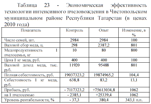 Экономическая эффективность технологии интенсивного пчеловождения в Чистопольском муниципальном районе Республики Татарстан (в ценах 2010 года)