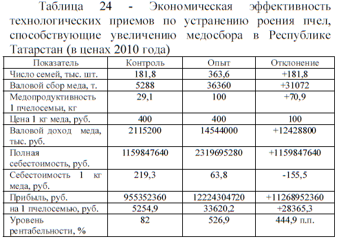 Экономическая эффективность технологических приемов по устранению роения пчел, способствующие увеличению медосбора в Республике Татарстан (в ценах 2010 года)