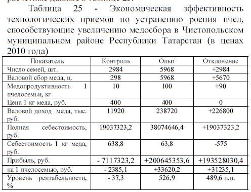 Экономическая эффективность технологических приемов по устранению роения пчел, способствующие увеличению медосбора в Чистопольском муниципальном районе Республики Татарстан (в ценах 2010 года)