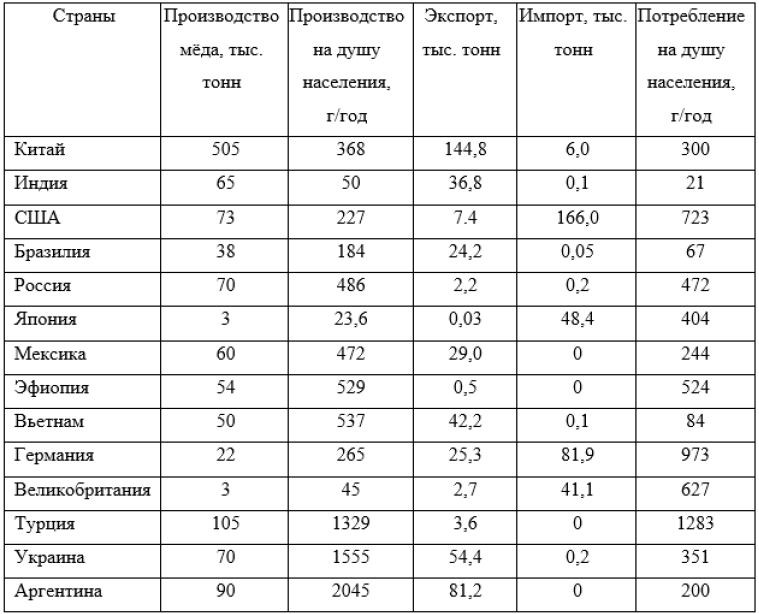 Таблица 5 - Производство меда и его потребление на душу населения в России н других странах в 2016 году, по данным зарубежной и российской статистики