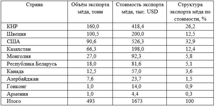 Таблица б - География экспорта мёда из РФ в 2013 году