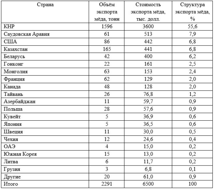 Таблица 7 - География экспорта мёда из РФ с января 2017 года по январь 2018 года