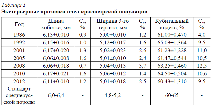 Таблица 1 Экстерьерные признаки пчел красноярской популяции