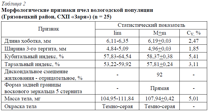 Таблица 2 Морфологические признаки пчел вологодской популяции (Грязовецкий район, СХП «Заря») (n = 25)