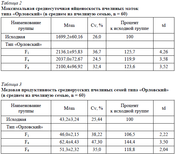 Максимальная среднесуточная яйценоскость пчелиных маток типа «Орловский» (в среднем на пчелиную семью, n = 60)