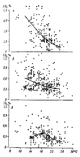 Влияние внешней температуры на концентрацию углекислоты в верхней (а), центральной (б) частях гнезда и вблизи леткового