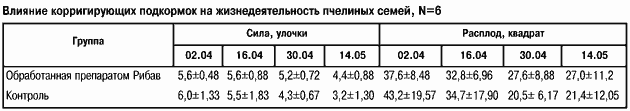 Повышение жизнедеятельности пчел в условиях теплиц при помощи препарата Повышение жизнедеятельности пчел в условиях теплиц при помощи препарата