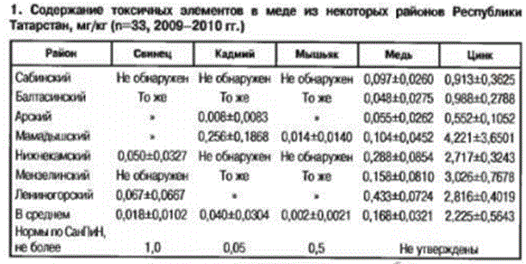 Содержание токсичных элементов в меде из некоторых районов Республики Татарстан, мг/кг (n=33, 2009–2010 гг.)