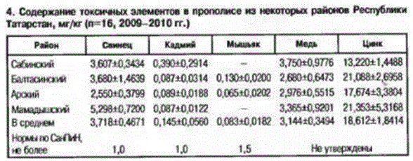 Содержание токсичных элементов в прополисе из некоторых районов Республики Татарстан, мг/кг (п=16, 2009–2010 гг.)