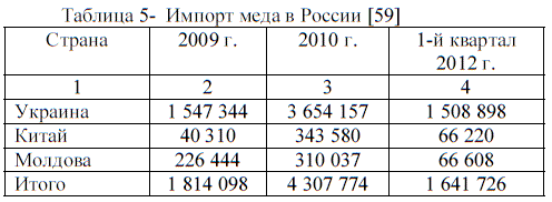 Таблица Импорт меда в России