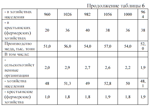 Таблица Производство продукции пчеловодства в России