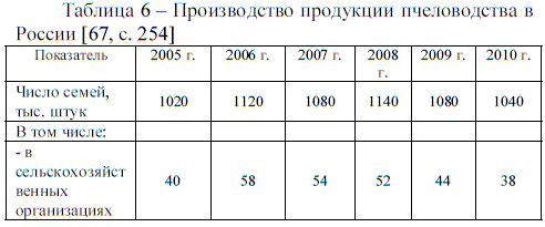 Таблица Производство продукции пчеловодства в России
