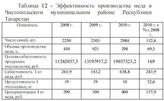 Эффективность производства меда в Чистопольском муниципальном районе Республики Татарстан