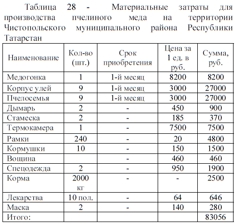 Материальные затраты для производства пчелиного меда на территории Чистопольского муниципального района Республики Татарстан