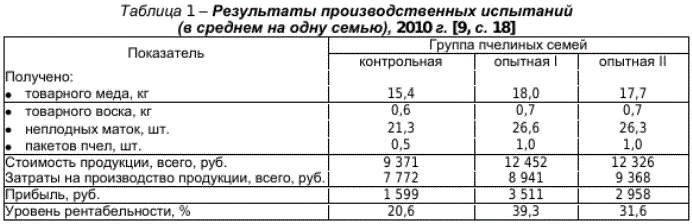 Результаты производственных испытаний _______(в среднем на одну ^ семью), 2010 г.