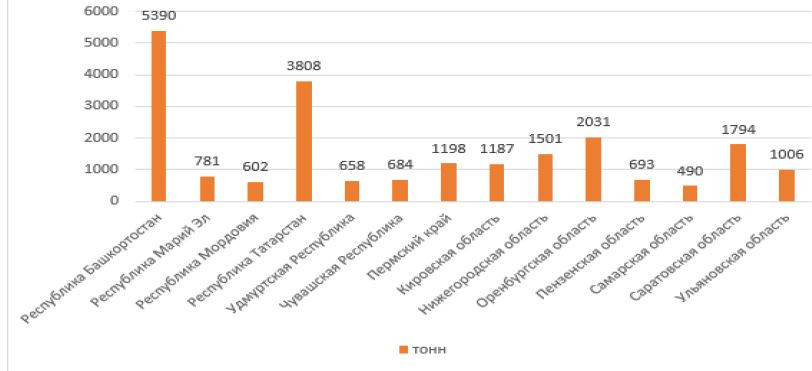 Рисунок 2 — Производство меда в Приволжском ФО в 2017 году, тоннРисунок 2 — Производство меда в Приволжском ФО в 2017 году, тонн