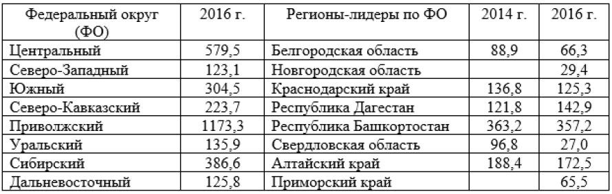 Таблица 3 - Число пчелосемей в федеральных округах РФ. тыс. пчс.