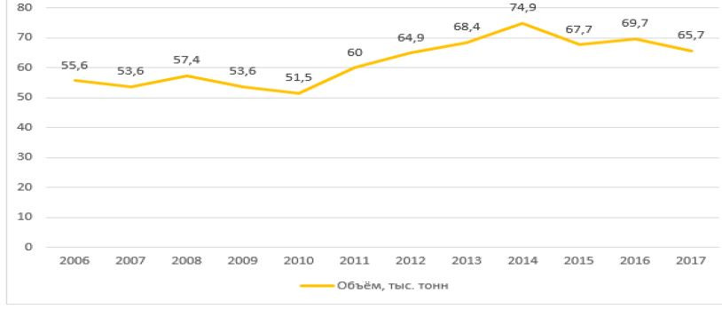 Рисунок 1 — Оъем производства товарного меда в РФ