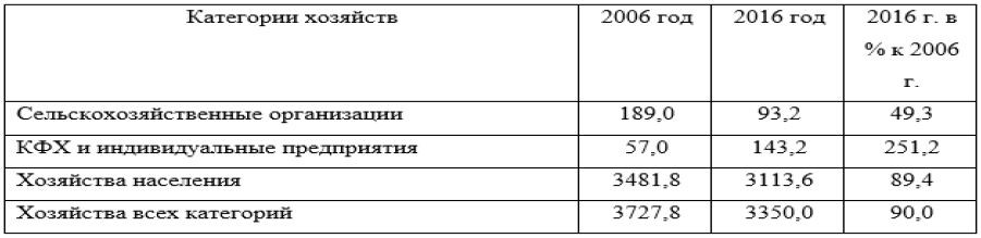 Таблица 1 — Число пчелосемей в РФ по категориям хозяйств, тыс. шт. [2]
