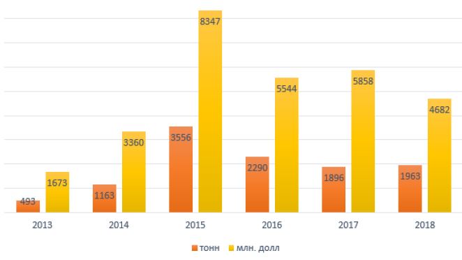 Рисунок 2 - Динамика экспорта российского меда в 2013-2018 годах