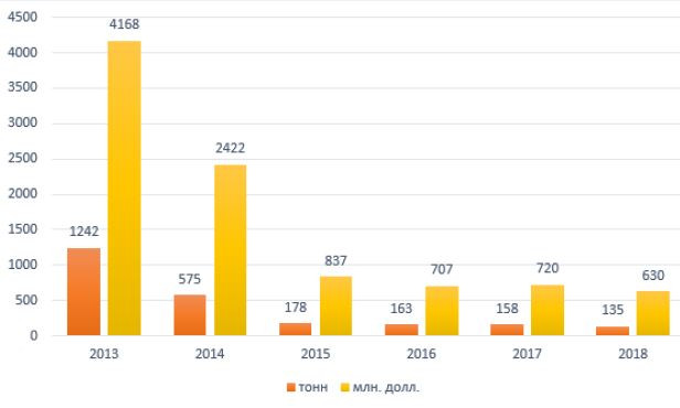 Рисунок 3 - Динамика импорта меда Россиеи в 2013-2018 годах