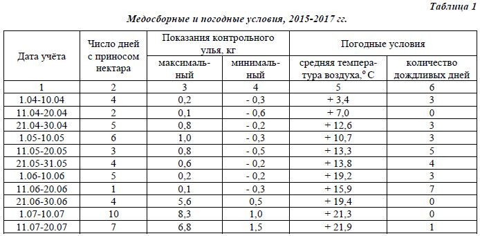 Медосборные и погодные условия, 2015-2017 гг.