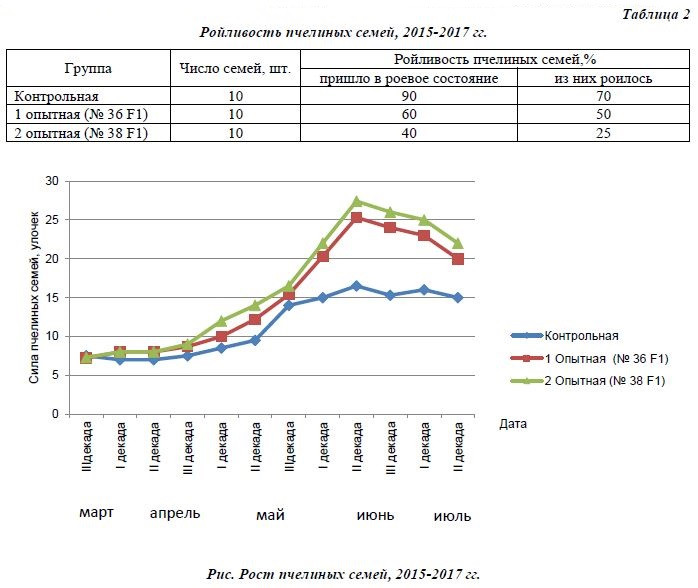 Ройливость пчелиных семей, 2015-2017 гг.