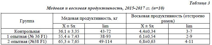 Медовая и восковая продуктивность, 2015-2017 гг. (n=10)