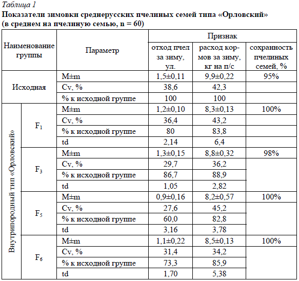 Показатели зимовки среднерусских пчелиных семей типа «Орловский» (в среднем на пчелиную семью, n = 60)