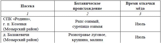 Географическое и ботаническое происхождение исследованных проб мёда