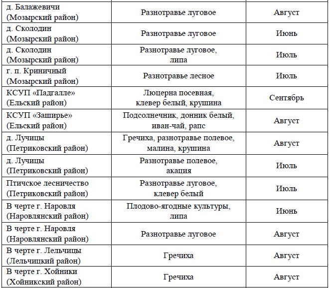 Географическое и ботаническое происхождение исследованных проб мёда