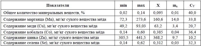 Минеральный состав натурального мёда